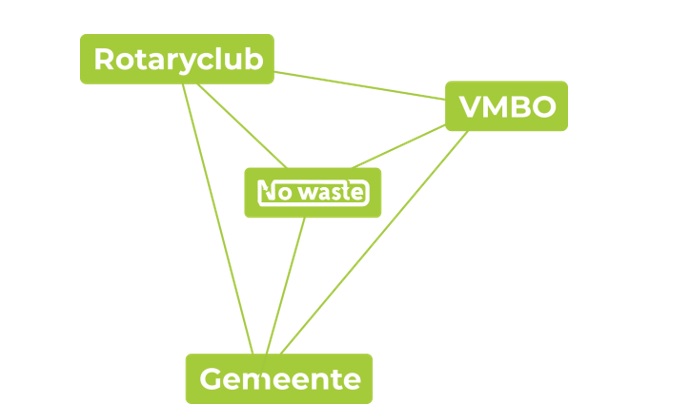 NO WASTE op De Brouwerij: samenwerking tussen onderwijs en bedrijfsleven