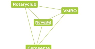 NO WASTE op De Brouwerij: samenwerking tussen onderwijs en bedrijfsleven